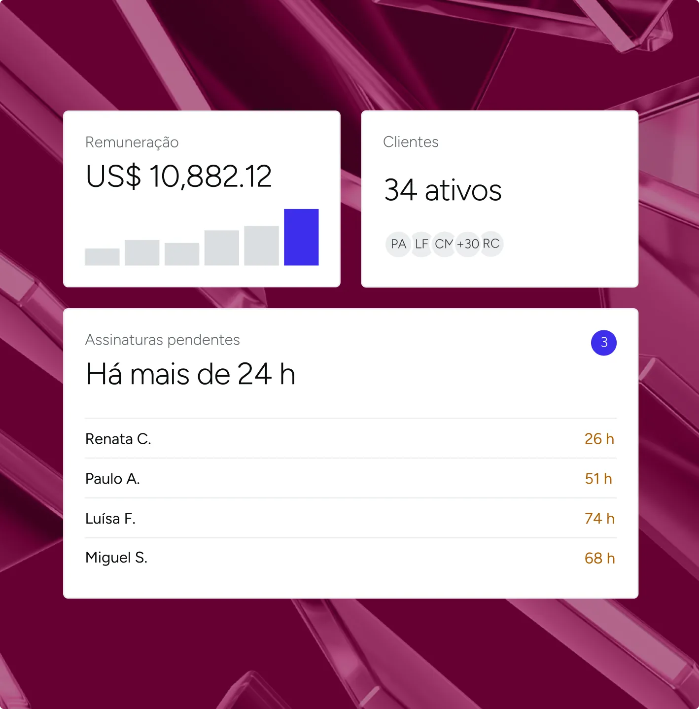 Dashboard with three white panels on a dark magenta abstract background showing financial and client metrics in Portuguese: Remuneração with amount US$ 10,882.12 and a bar graph; Clientes with 34 ativos and client initials PA, LF, CM, +30, RC; Assinaturas pendentes listing four names Renata C., Paulo A., Luísa F., Miguel S. with pending hours 26 h, 51 h, 74 h, 68 h.