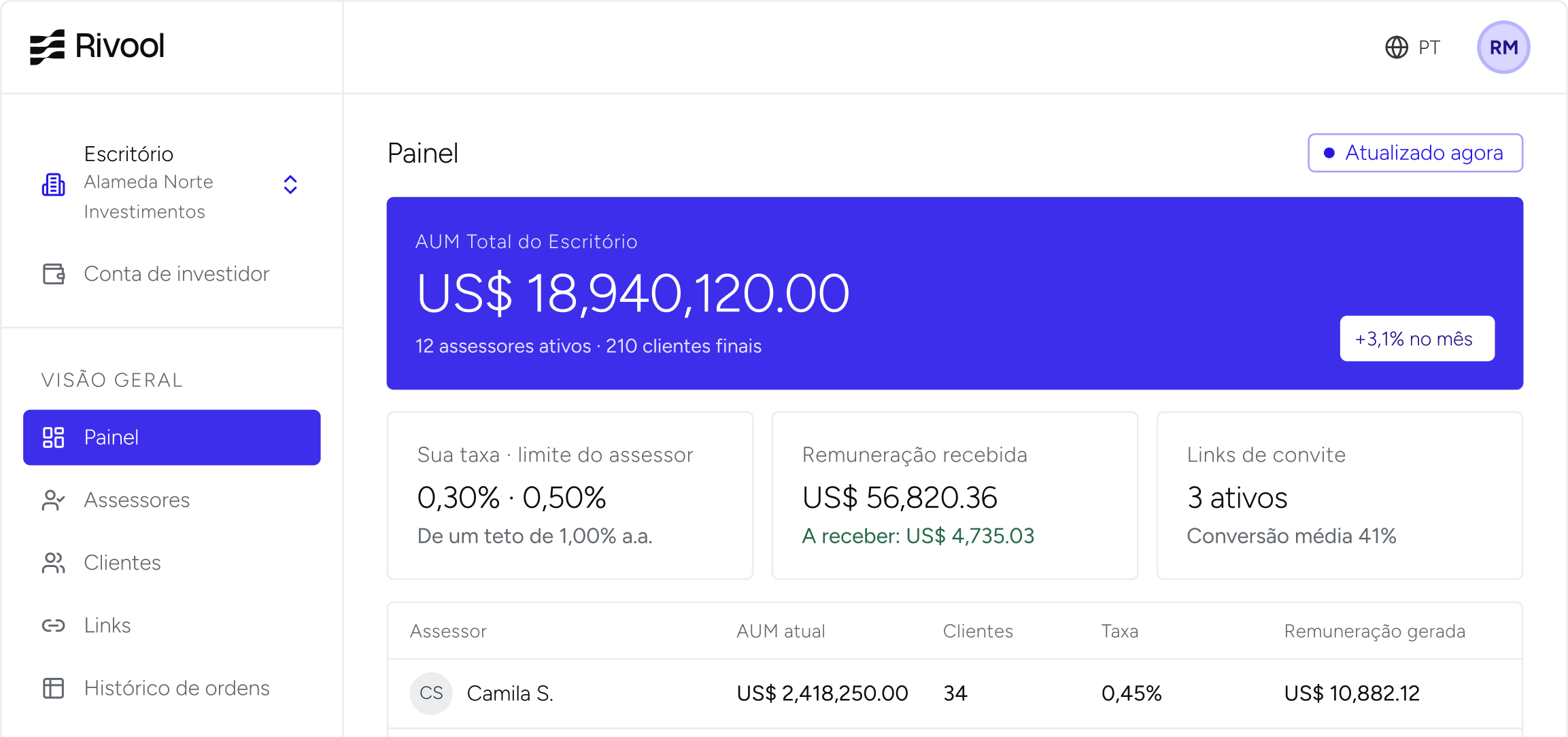 Rivool investment dashboard showing total office AUM of US$18,940,120.00 with 12 active advisors and 210 final clients, a monthly increase of 3.1%. Advisor fee limits are 0.30% and 0.50% out of a 1.00% annual cap. Received remuneration is US$56,820.36 with US$4,735.03 pending. Three active invitation links with a 41% conversion rate. Table lists advisor Camila S. managing US$2,418,250.00 AUM, 34 clients, 0.45% fee, and US$10,882.12 generated remuneration. Sidebar menu includes options for Dashboard, Advisors, Clients, Links, and Order History.