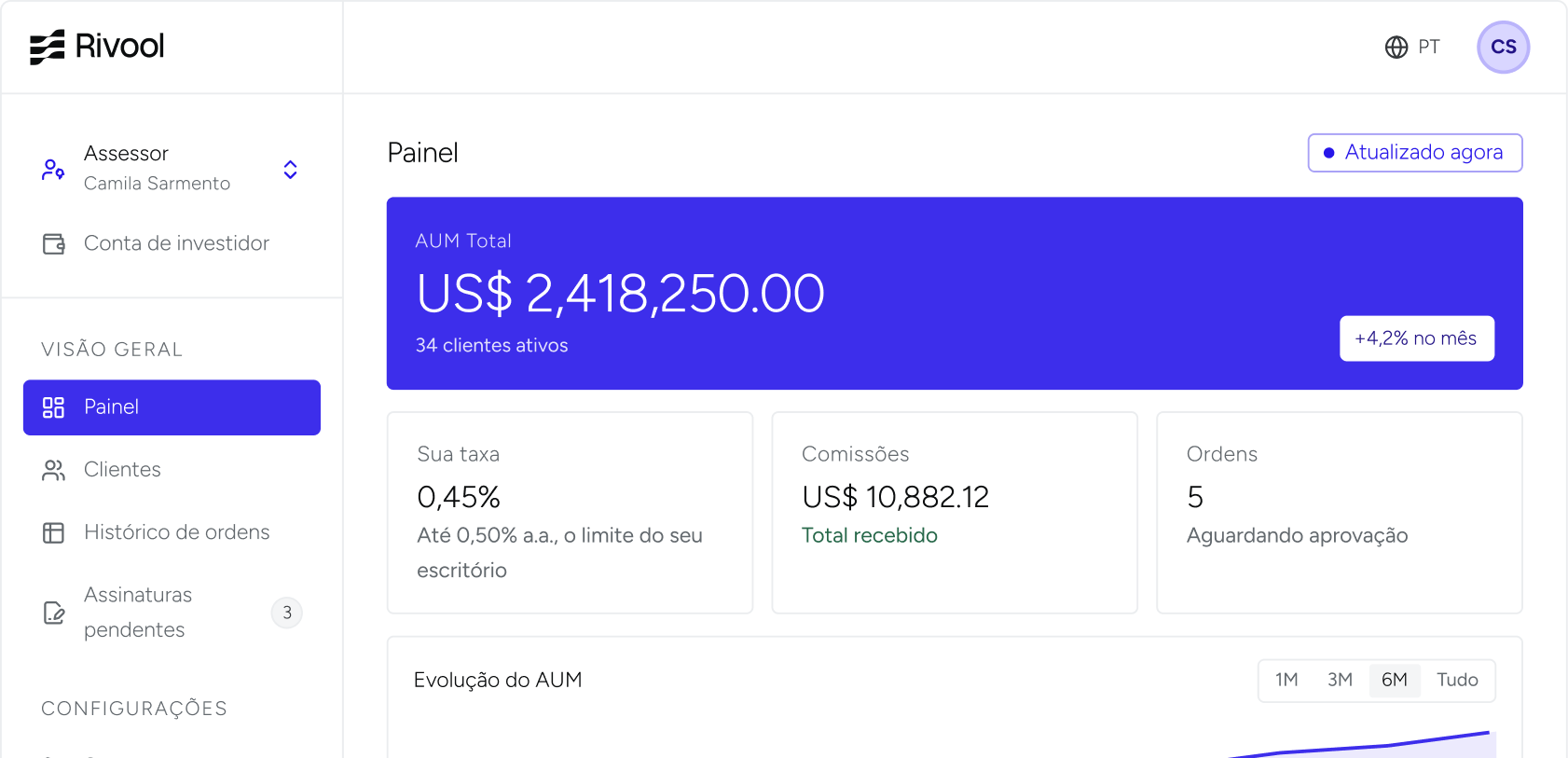 Dashboard interface of Rivool showing a panel with total AUM of US$2,418,250.00 and 34 active clients, a 4.2% monthly increase, a fee rate of 0.45%, total commissions of US$10,882.12 received, and 5 orders awaiting approval. The left sidebar menu displays options for Assessor Camila Sarmento, investor account, overview with highlighted 'Painel', clients, order history, and 3 pending signatures, all in Portuguese.