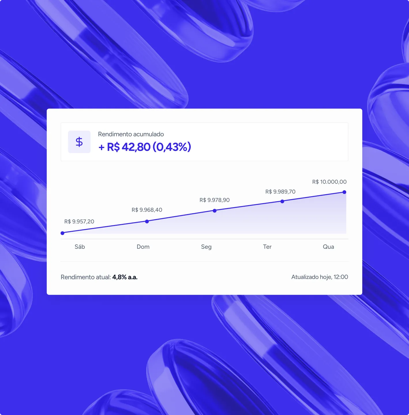 Graph showing accumulated returns over five days from Saturday to Wednesday, with values increasing from R$9,957.20 to R$10,000.00 and an accumulated gain of +R$42.80 (0.43%). The current annual yield rate is 4.8% and data is updated at 12:00 the same day.