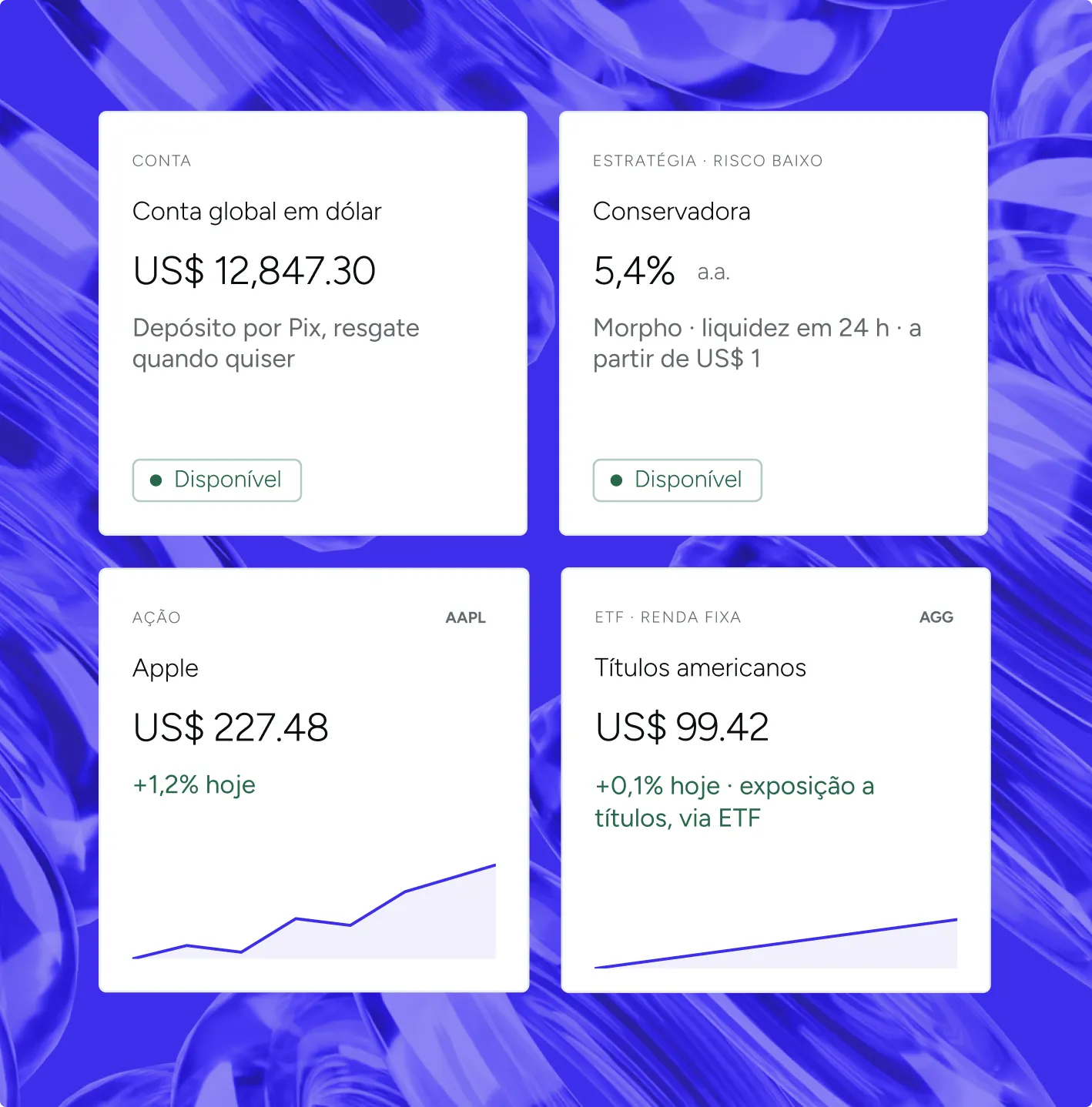 Four white finance summary cards on a blue abstract background: top left shows a global dollar account with balance US$12,847.30 and note about Pix deposit and withdrawal; top right shows a conservative low-risk strategy with 5.4% annual yield and liquidity from US$1; bottom left shows Apple stock at US$227.48 with 1.2% increase and a rising line graph; bottom right shows fixed income ETF American titles at US$99.42 with 0.1% increase and a slight rising line graph.