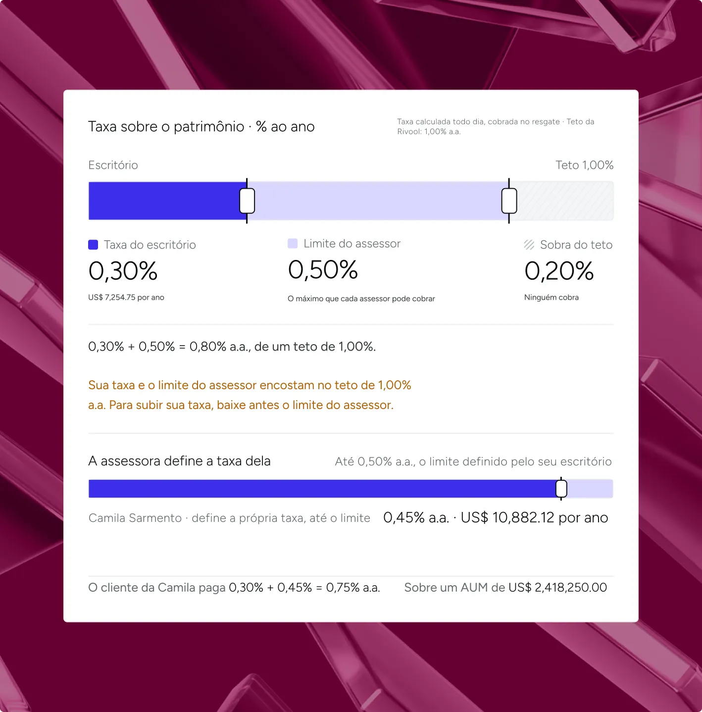 Financial fee breakdown chart in Portuguese showing annual percentage rates on assets, with segments for office fee at 0.30%, advisor limit at 0.50%, and leftover ceiling at 0.20%, totaling a 1.00% cap. Advisor Camila Sarmento sets her fee at 0.45%, contributing to a total client fee of 0.75% annually on an AUM of US$ 2,418,250. Includes explanations of fee components and limits, with sliders illustrating fee proportions.